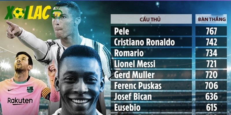 Ronaldo đạt hiệu suất khoảng 0.77 bàn/trận sau hơn 1100 trận đấu